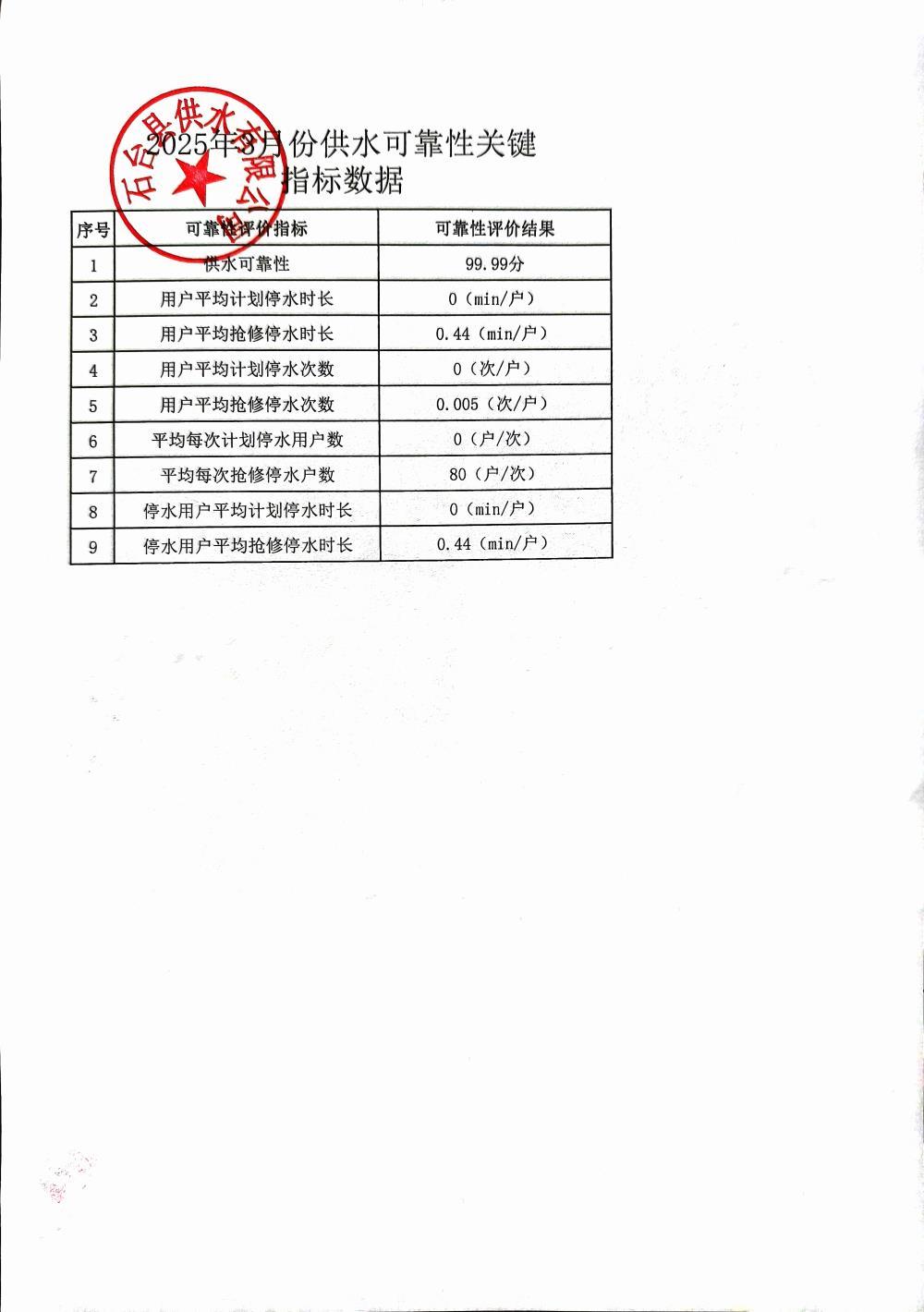 2025415162056503月份供水可靠性.jpg