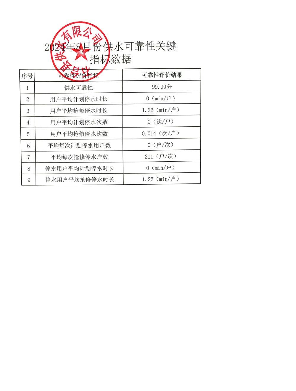 2024911850522392024年8月份供水可靠性关键指标数据公示.jpg